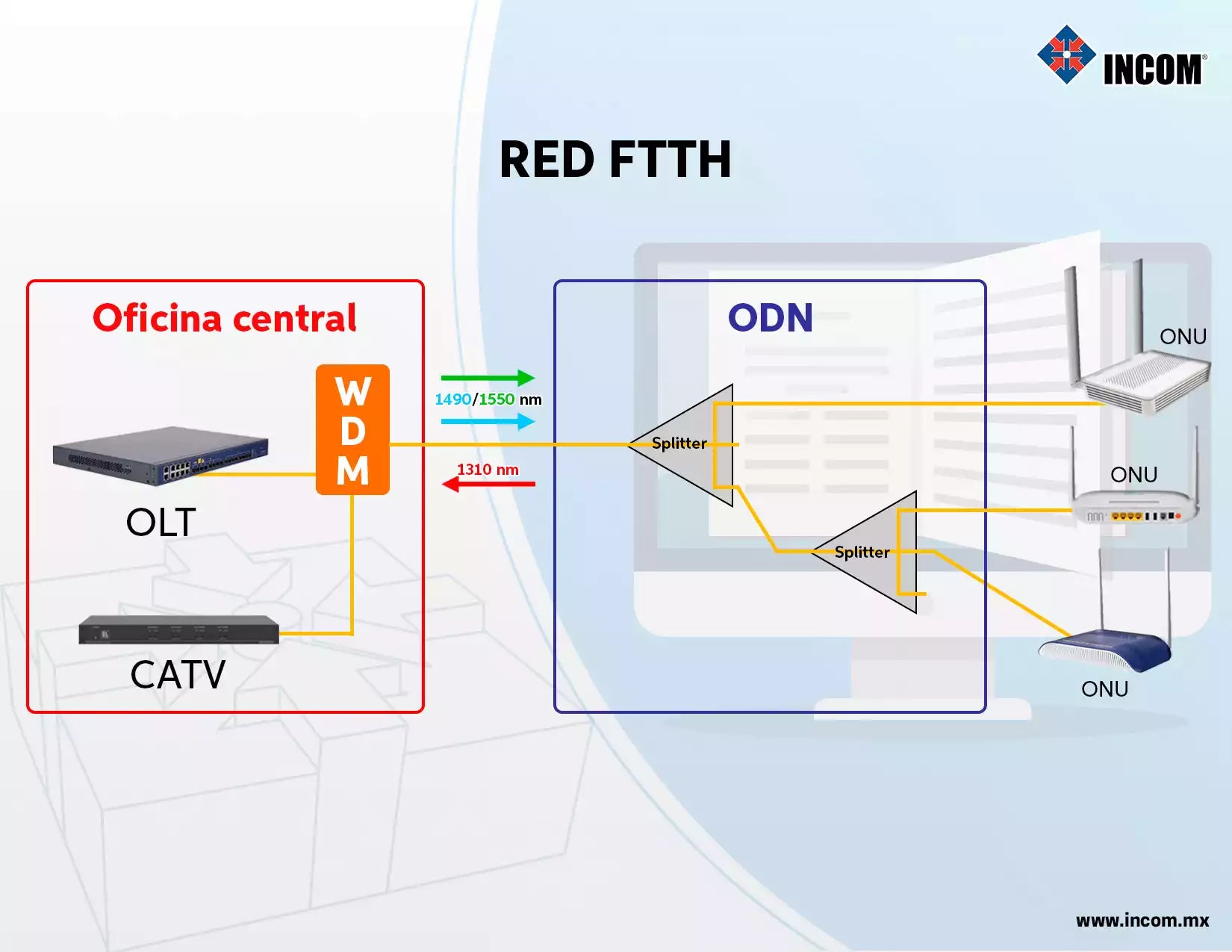 Red Incom ¿Qué es una red de distribución óptica? – INCOM SHOP