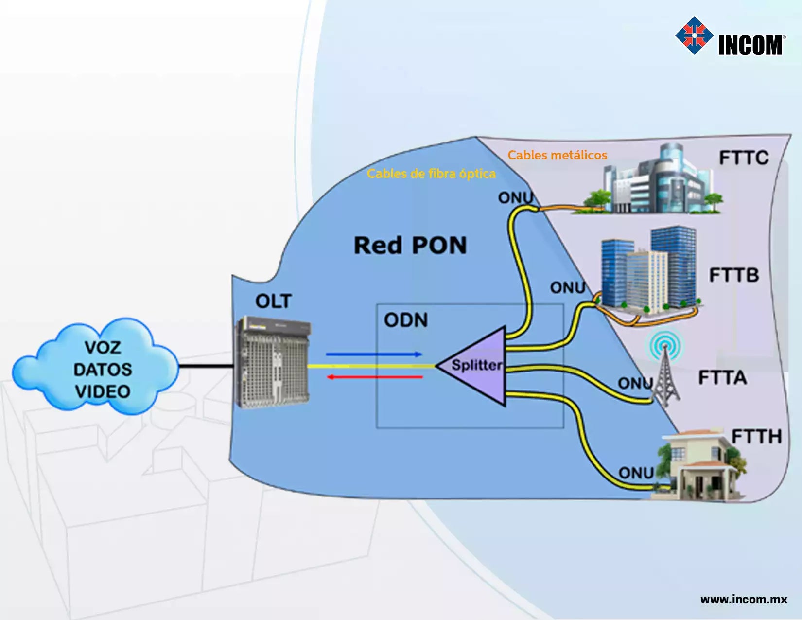 Red Incom ¿Qué es una red óptica pasiva PON? – INCOM SHOP